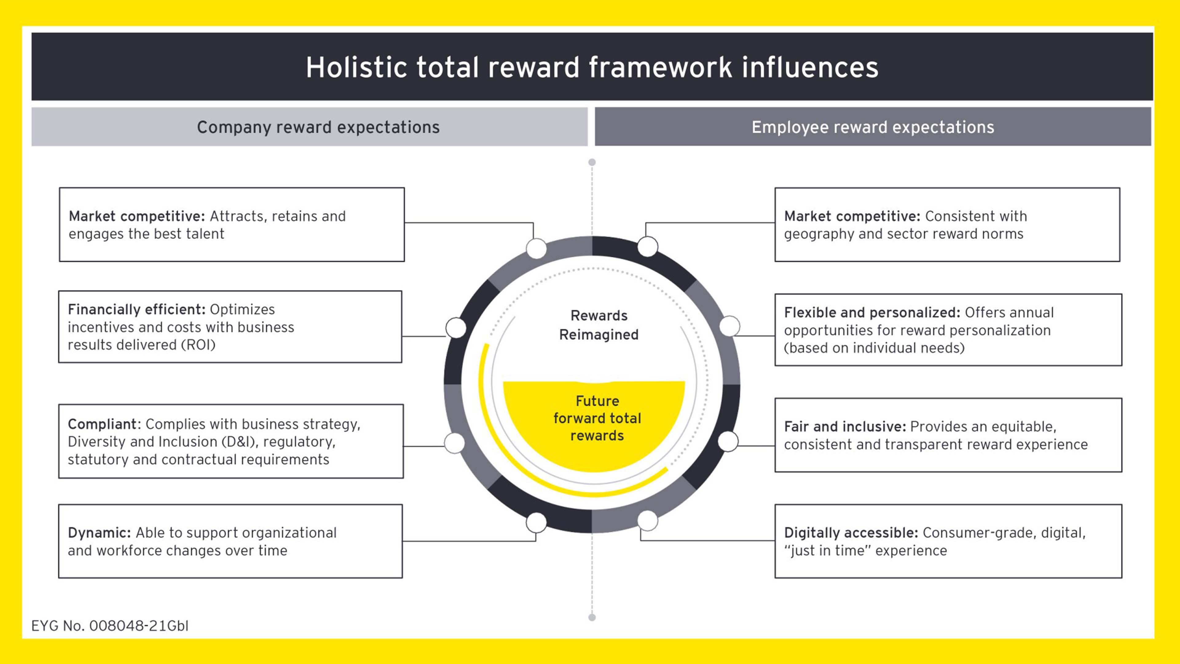 Holistic total reward framework chart